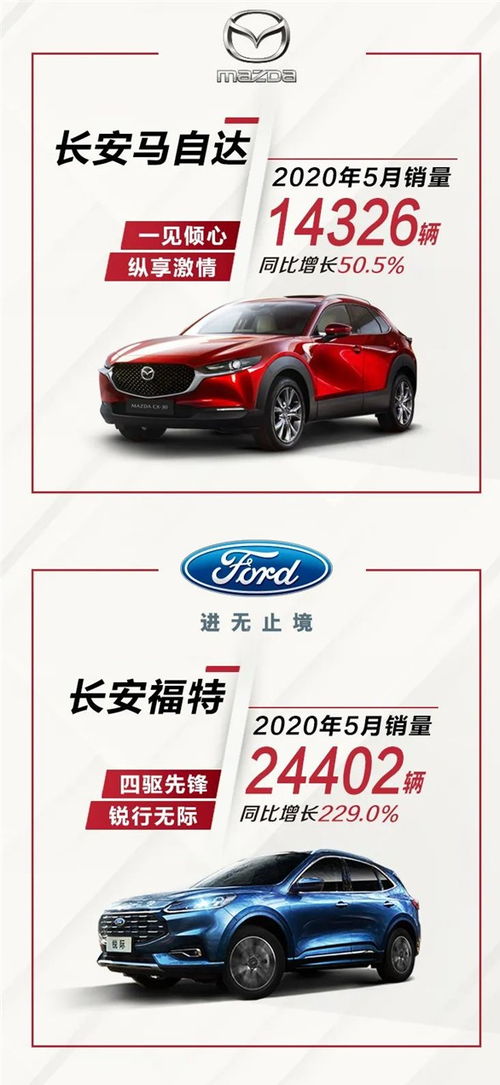 長安汽車5月銷量同比增長54%，展現強勁復蘇與市場競爭力